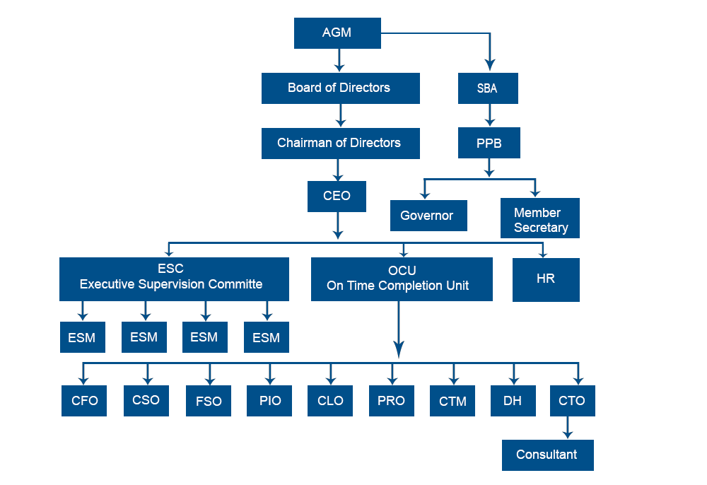 Operating Model